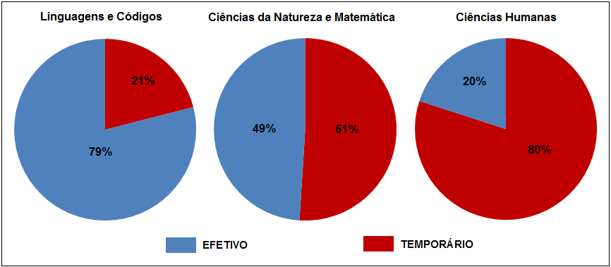 Figura 1 - Relação numérica entre
professores efetivos e temporários por áreas do conhecimento nas escolas estaduais
do município de Iguatu (CE)