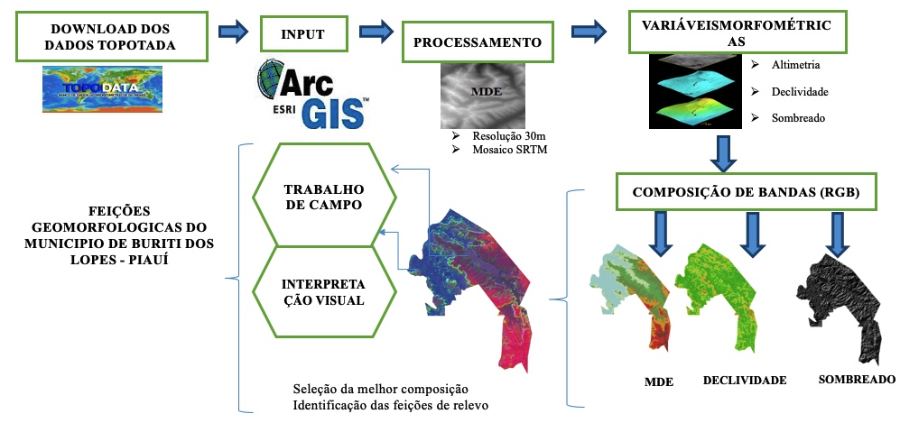 Figura
5 - Fluxograma metodológico da compartimentação das feições geomorfológicas do
município de Buriti dos Lopes – Piauí