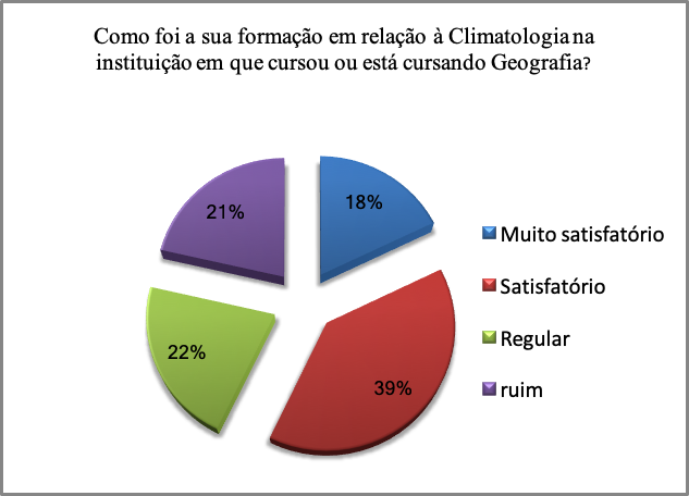 Gráfico 1 – Gráfico com as respostas do questionário sobre a
formação no conteúdo de climatologia