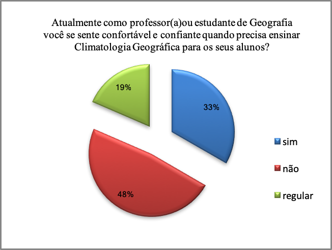 Gráfico 2 –
Gráfico com as respostas do questionário sobre o ensino de Climatologia
Geográfica na escola