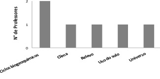 Figura 2 - Temas geocientíficos
apontados pelos professores como difíceis de aprender por parte dos alunos