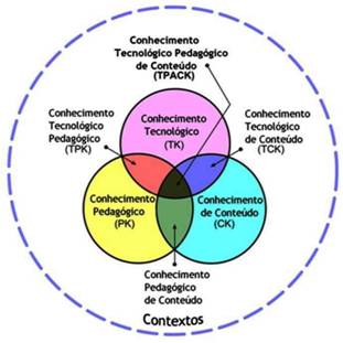 Figura 1 - Representação da metodologia TPCK, (Teachers
Pedagogical Knowledge Computing)