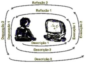 Figura 3 - Espiral da Aprendizagem
que acontece na interação aprendiz-computador