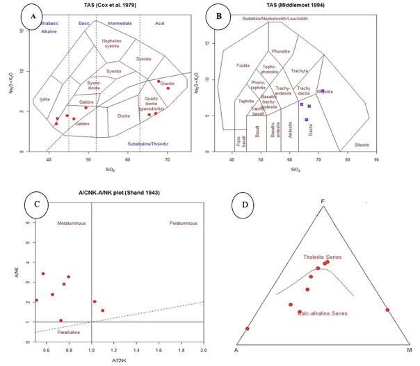 Figure 5   - Geochemical variation diagrams for plutonic and volcanic rocks from IIC deposit. (A) Classification of plutonic rocks based on (COX et al., 1979) model. (B) Classification of volcanic rocks based on the Middlemost (1998) model. (C) ACNK diagram for Al-saturation in granitoid rocks (SHAND, 1943). (D) AFM (Na2O+K2O vs FeOt vs MgO) Discriminant diagram between calc-alkaline and tholeiitic series of plutonic rocks of the IIC deposit (IRVINE, BARAGAR, 1971).