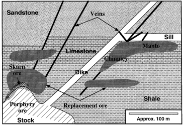 Figure 8 - Schematic view of a substitution polymetallic deposit that shows different types and their host rocks