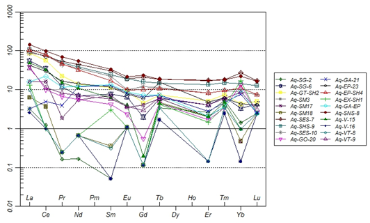 Figure 11 - Spider diagrams of samples in different zones of AghBolagh cooper deposit normalized to Chondrite