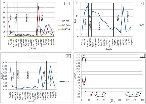 Figure 12 - a) the process of changes in the ratios of (La / Yb) n, (La / Sm) n and (Gd / Yb) n in different zones of AghBolagh deposit. b) process of changes in La / Y ratios in different zones of AghBolagh deposit; c) The diagram of changes of Eu / Eu * in different zones of AghBolagh deposit; d) The diagram of changes of ΣREE ratio against Eu / Eu * in the exoskarn and marble zone of AghBolagh deposit