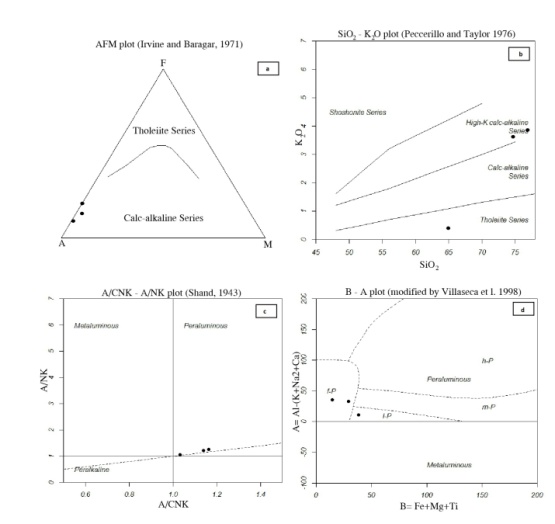 Figure 4 - Diagrams used to determine the magmatic series of AghBolaghgranitoid intrusion