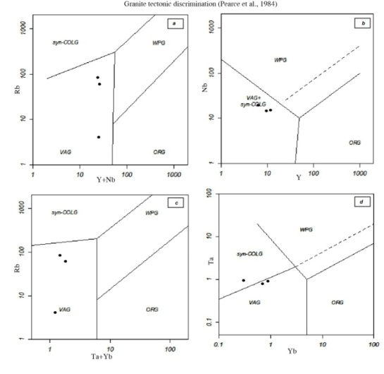 Figure 5 - The location of samples related to AghBolaghgranitoid intrusion in Diagrams: