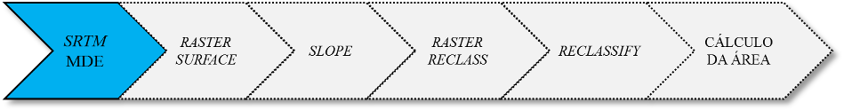 Figura 4 - Procedimentos operacionais para a elabora&ccedil;&atilde;o do mapa de declividade m&eacute;dia do relevo (Dm) da Bacia Hidrogr&aacute;fica do rio Itaueira.