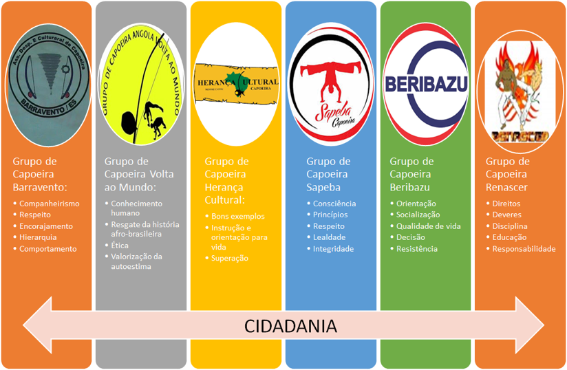 Figura 2 - Tabela s&iacute;ntese da rela&ccedil;&atilde;o capoeira x cidadania