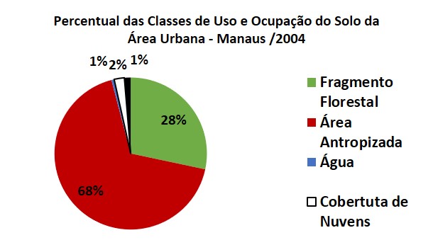 Gráfico 4 - Percentual de uso e cobertura do solo urbano de Manaus em 2004