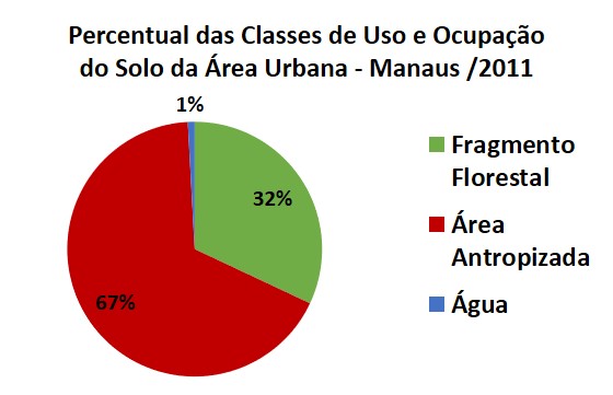 Gráfico 5 - Percentual de uso e cobertura do solo urbano de Manaus em 2011