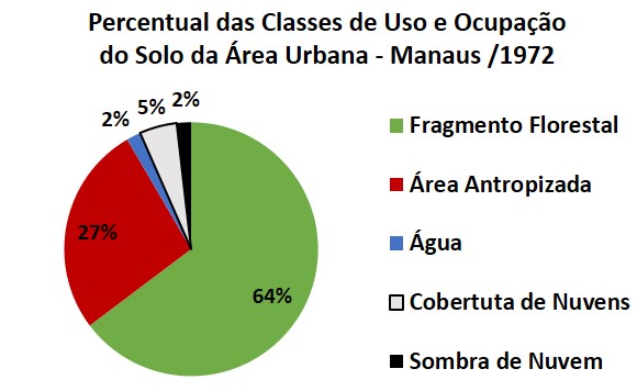 Gráfico 1 - Percentual de uso e cobertura do solo urbano de Manaus em 1972