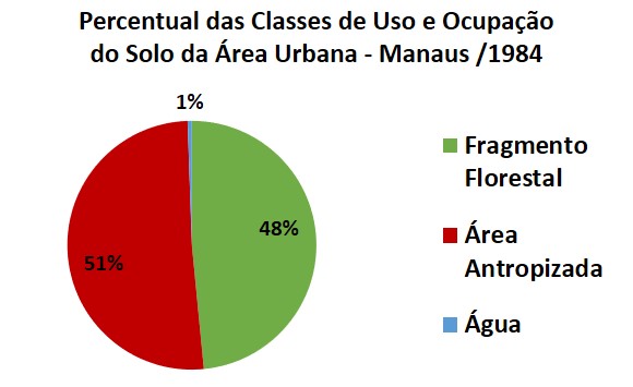 Gráfico 2 - Percentual de uso e cobertura do solo urbano de Manaus em 1984