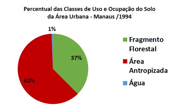 Gráfico 3 - Percentual de uso e cobertura do solo urbano de Manaus em 1994