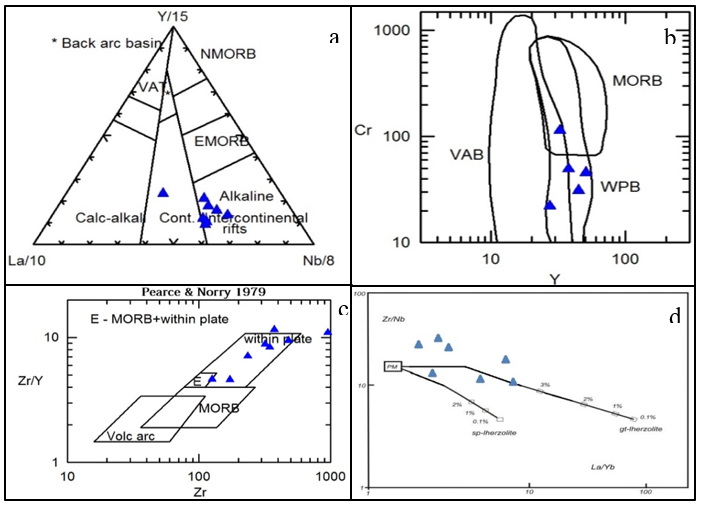 Figure 9 &ndash; a: Chart (Cabanis Lecolle, 1989); b: Chart (Pearce, 1982); c: Biermanns Diagram, 1996, 1. Primary arc island gabbros. 2. Transformed arc island gabbros. 3. Continental arc gabbros. 4. Continental-continental collision gabbros. 5. Intra-continental rift gabbros. Calculate the percentage of partial melting (Aldanmaz et al., 2006) for the Black Mountain volcanic rocks. PM denotes initial mantle and thick lines indicating partial melting curves for mantle origin of spinel lherzolite and garnet lherzolite. The numbers on the curve represent the degrees of partial melting