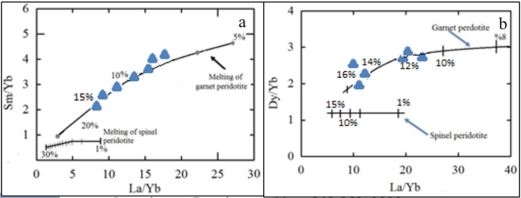 Figure 10 - a: Sm diagram against Sm / Yb (Green, 2006) b. Dy / Yb vs. La / Yb from Thirlwall et al., (1994) and Bogaard et al., (2003) to determine the degree of melting Part