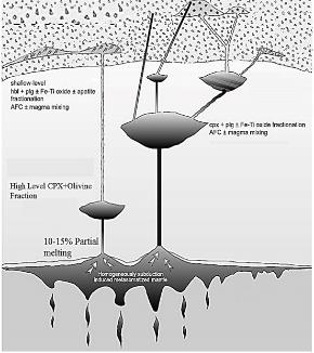 Figure 11 - Schematic view of the process of formation of alkaline magmas forming Black Mountain volcanic rocks, inspired by the design (Temizel and Arslan, 2008)