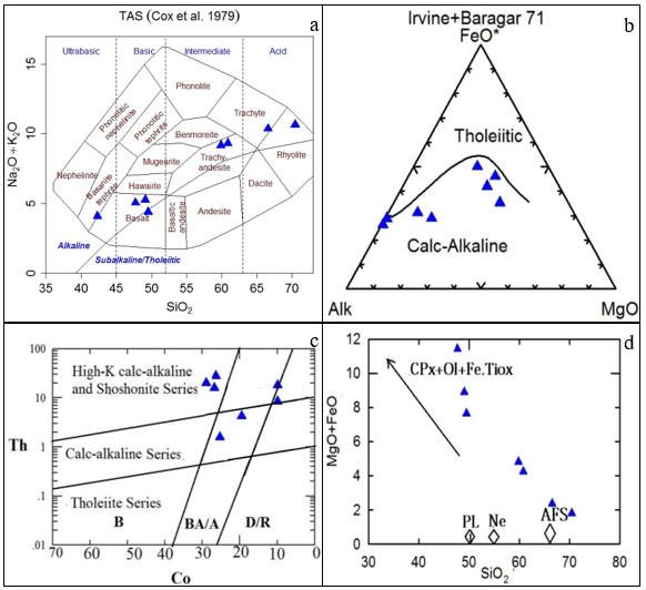 Figure 4: Diagram of Na2O + K2O vs. SiO2 (Cox et al., 1979) B- Irvine and Baragar magmatic series diagrams, (1971) c. Tholeiitic and calc-alkaline ranges and location of samples in the region. Basalt: B, Basalt-Andesite: BA / A and Dacite and Rhyolite: D / R D - Graph of changes in total elemental elements (FeO + MgO relative to SiO2 Schrader 2001) for volcanic rocks in the region.