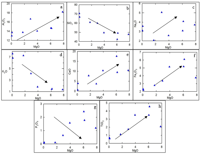 Figure 5 - Trends of Oxides of Main Elements vs. MgO