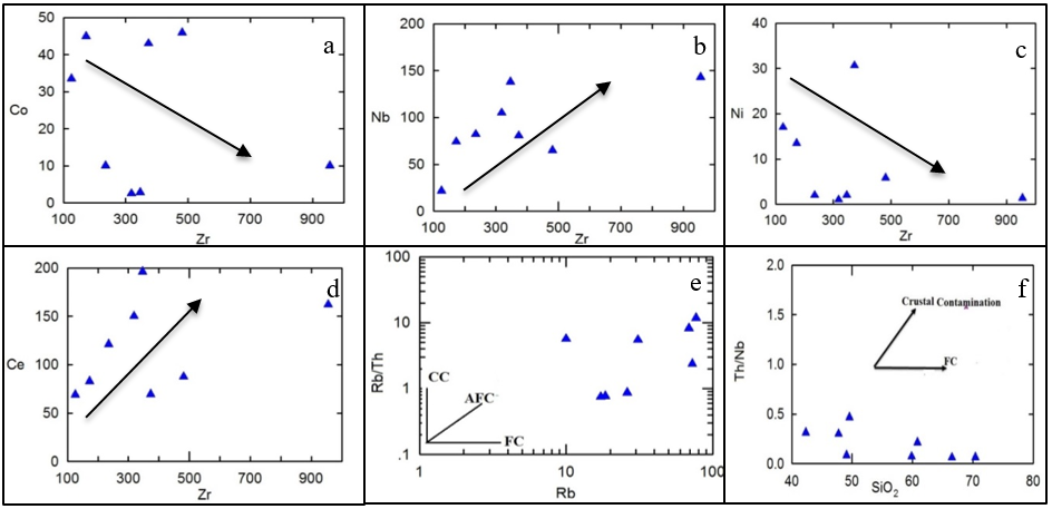 Figure 6 (a, b, c and d) - diagrams of changes of compatible and incompatible elements