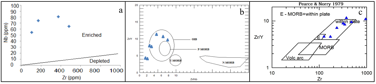 Figure 7 &ndash; a: Nb vs. Zr diagram (Abu-Hamatteh et al. 2005) b: Zr / Nb vs. Zr / Y The studied are in the OIB range c: Pearce & Norry, 1979