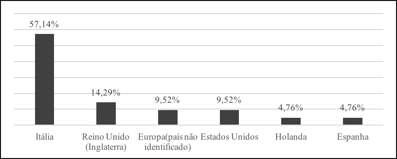 Gr&aacute;fico 1 - Percentual de pessoas relacionadas aos primeiros casos de COVID-19 em cada estado brasileiro, segundo os pa&iacute;ses identificados em seus hist&oacute;ricos recentes de viagem