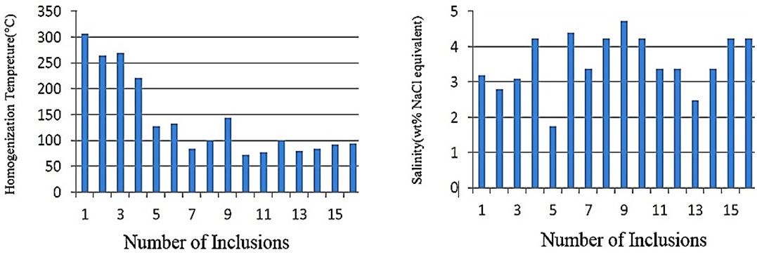 Figure 12 - Histograms of homogenization temperatures and salinity of fluid inclusions in the Ramand area