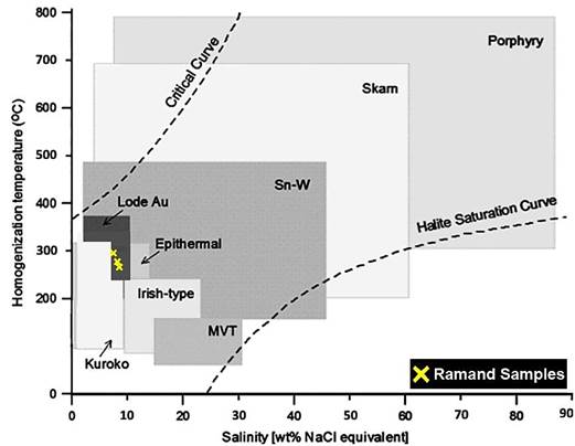 Figure 13 - The location of Ramand samples on the Wilkinson chart (2001). The variations in salinity and homogenization temperature are more proportional with the vein mineral resources