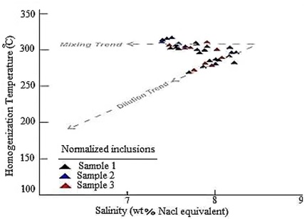 Figure 14 - By spot checking the inclusions and detailed study of changes in their salinity and homogenization temperature, the diagram was for samples 1 to 3