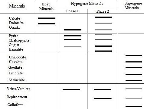 Table 2 - Paragenetic sequence of ore and gangue minerals in the Ramand area.
