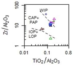 Figure 9 - The diagram of the tectonic position of the rocks in the study area