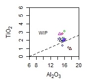 Figure 10 - The diagram of the tectonic position of the rocks in the study area