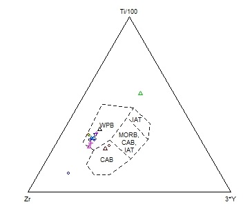 Figure 11 - The ternary diagram of the tectonic position of basalts for the differentiation of calc-alkaline, diagonal, island arc, and within-plate basalts