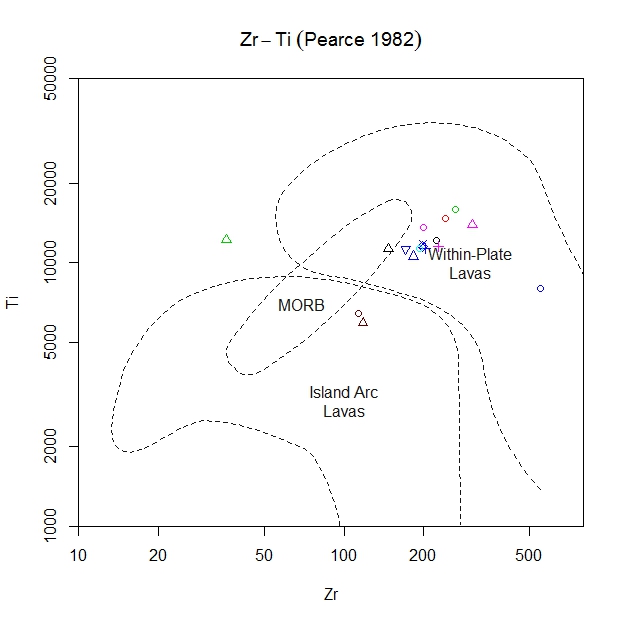 Figure 13 - The diagram of the tectonic position of the rocks in the region for the separation of island arc basalts, mid-ocean basalts, and within-plate basalts