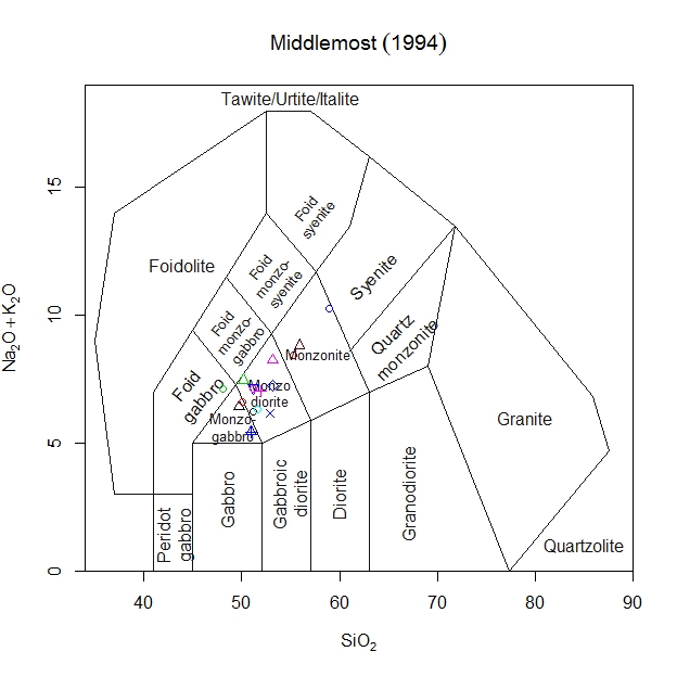 Figure 5 - Middlemost classification