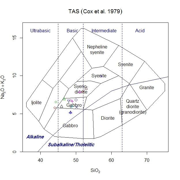 Figure 6 - The classification of the rocks in the study area
