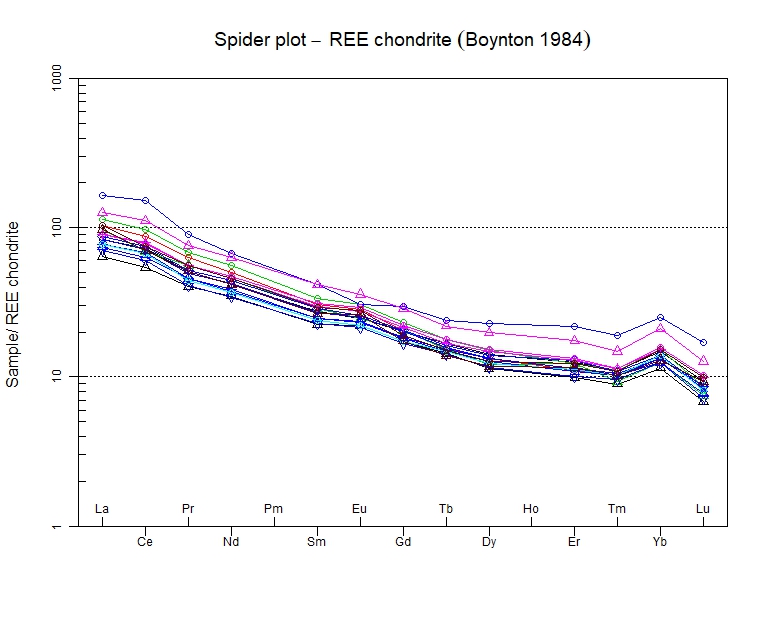 Figure 8A - the rare earth elements in mafic and neutral rocks in the study area based on the REE chondrite data