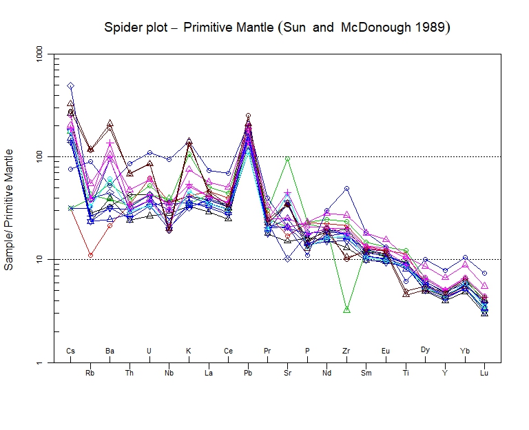 Figure 8B - Based on the primitive mantle