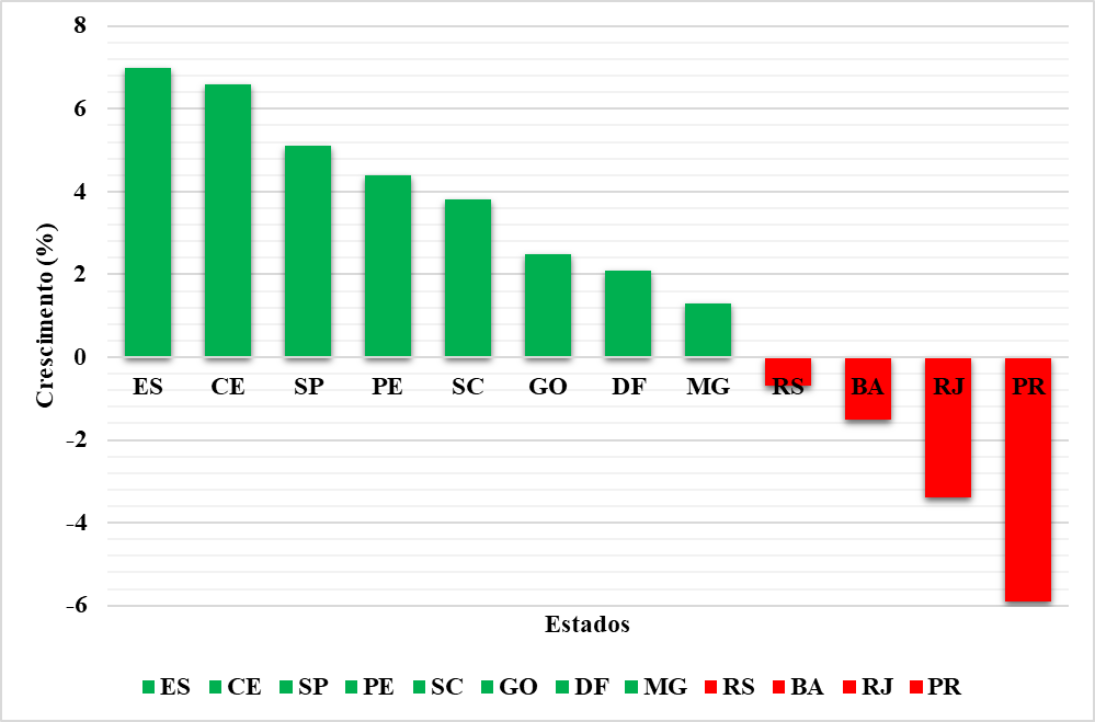 Figura 1 &ndash; Crescimento da atividade tur&iacute;stica por estado entre os anos de 2017 e 2018