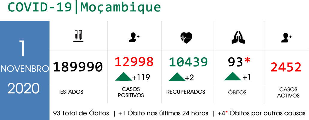 Figura 1 &ndash; Dados gerais de COVID-19 em Mo&ccedil;ambique em 01 de novembro de 2020