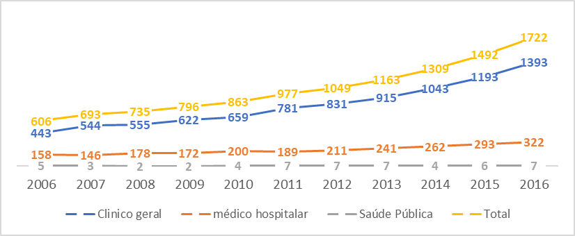 Gr&aacute;fico 1 - Evolu&ccedil;&atilde;o do n&uacute;mero de m&eacute;dicos nacionais no Servi&ccedil;o Nacional de Sa&uacute;de de Mo&ccedil;ambique, entre 2006 e 2016