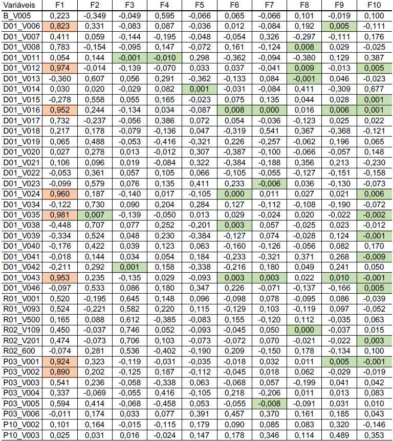 Tabela 2 - Cargas Fatoriais geradas na aplica&ccedil;&atilde;o da ACP