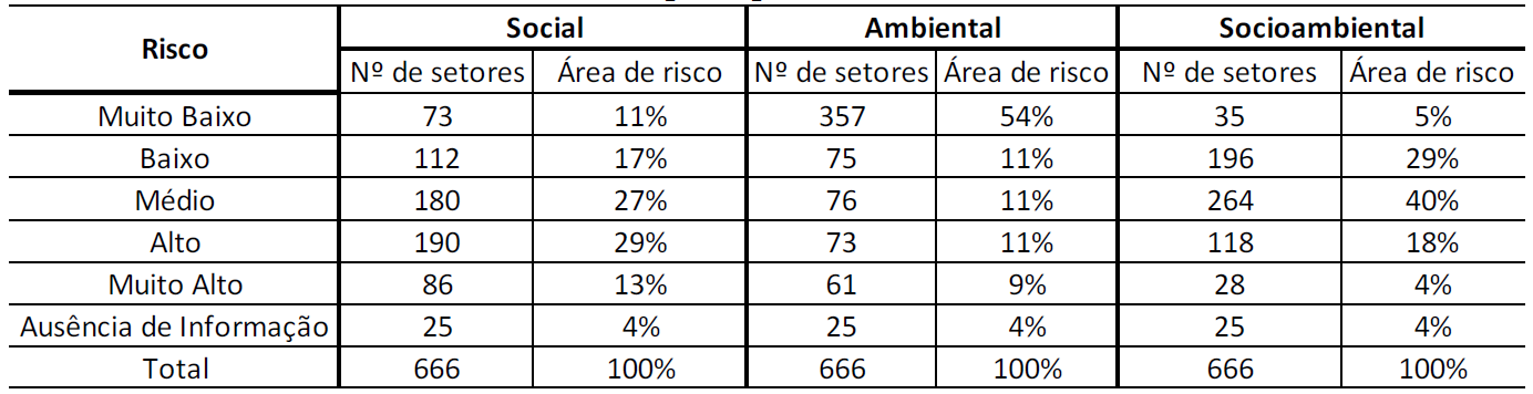 Tabela 4 - Quantidade e &aacute;rea ocupada por cada classe de risco/vulnerabilidade