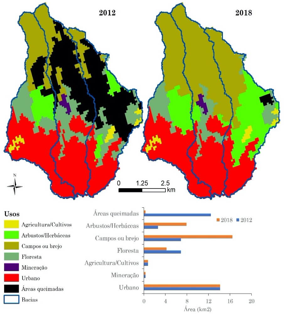 Figura 7 - Compara&ccedil;&atilde;o entre usos da terra de 2012 e 2018.