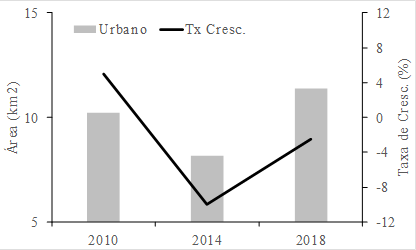 Figura 9 &ndash; Compara&ccedil;&atilde;o entre a varia&ccedil;&atilde;o temporal da &aacute;rea urbana e as taxas de crescimento da Ilha da Madeira.