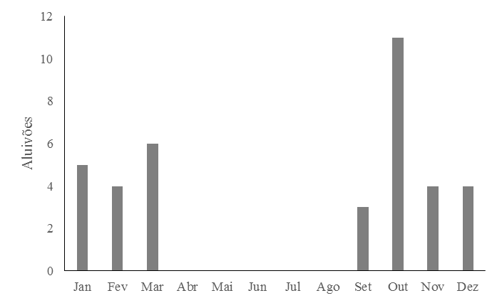 Gr&aacute;fico 1 &ndash; Frequ&ecirc;ncia mensal dos Aluvi&otilde;es registrados em Funchal