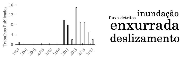 Figura 4 &ndash; Caracter&iacute;sticas dos trabalhos cient&iacute;ficos relacionados ao aluvi&atilde;o: an&aacute;lise temporal a esquerda e a nuvem de palavras a direita