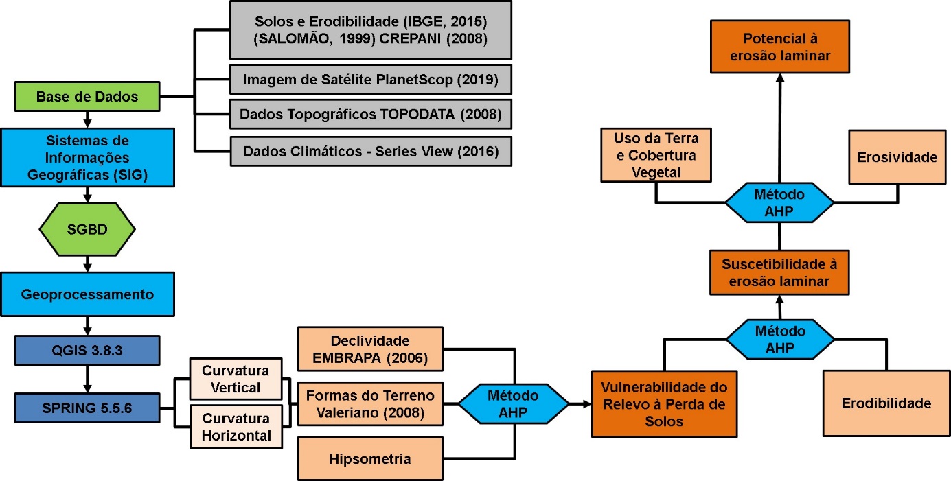 Figura 2 – Fluxograma da metodologia para elaboração do potencial erosivo.